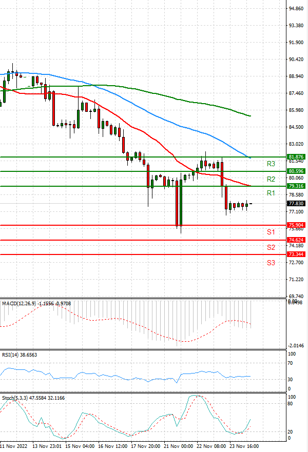 Crude Oil Analysis Technical analysis 24/11/2022